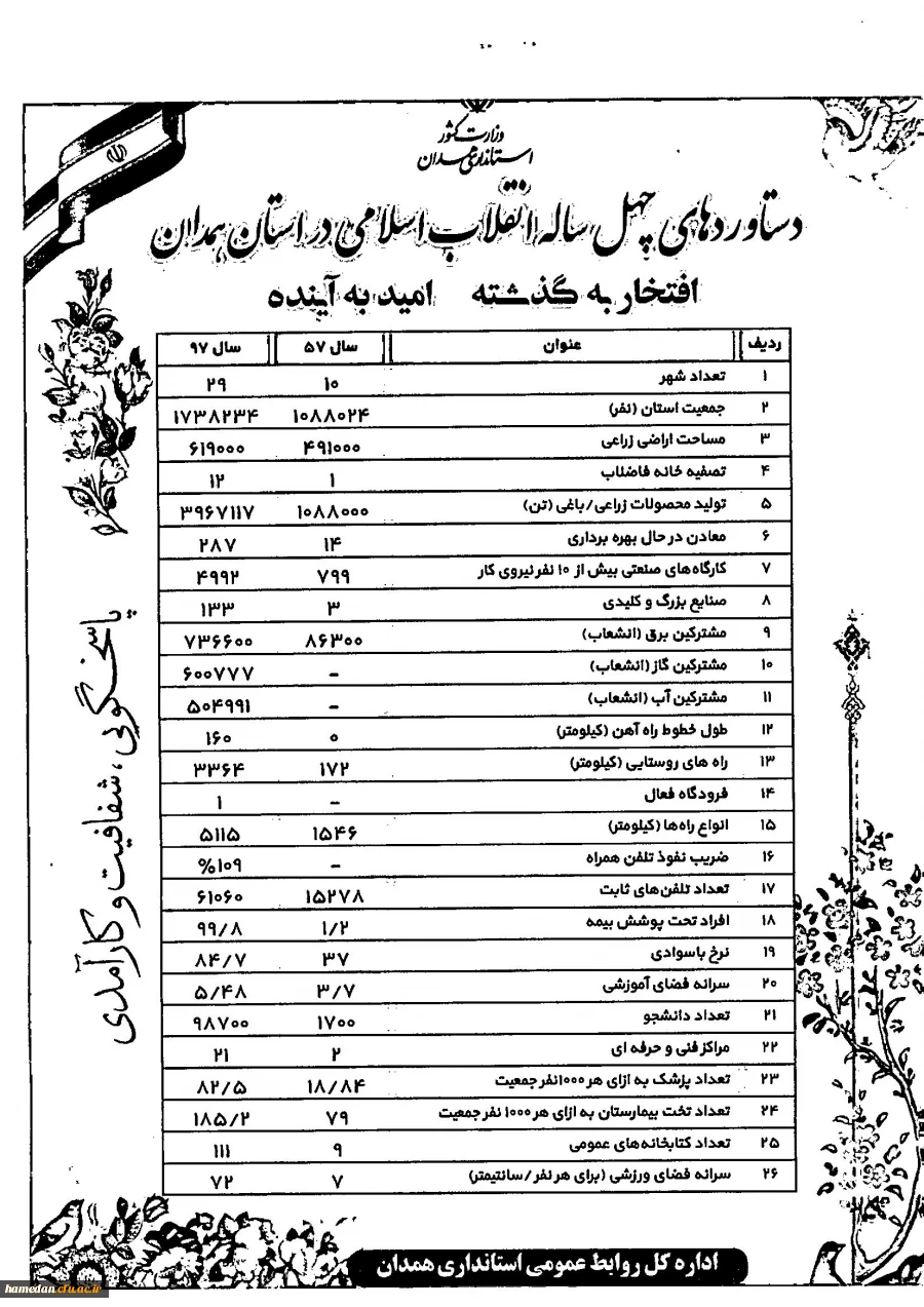 دستاوردهای چهل ساله انقلاب اسلامی در استان همدان