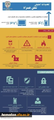 تهدیدات امنیتی تلفن همراه