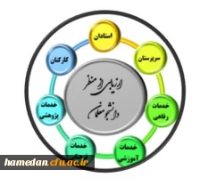 محور نشست مشترک حوزه نظارت و ارزیابی استان همدان با دانشجومعلمان پردیس شهید باهنر 2