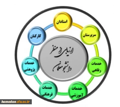 تبیین نقش و سهم دانشجومعلمان در نظارت و ارزیابی:

محور نشست مشترک حوزه نظارت و ارزیابی استان همدان با دانشجومعلمان پردیس شهید باهنر